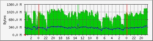 apache2 Traffic Graph