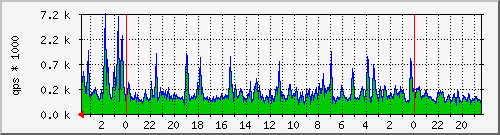 apachequeries Traffic Graph