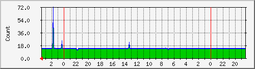 apachetasks Traffic Graph