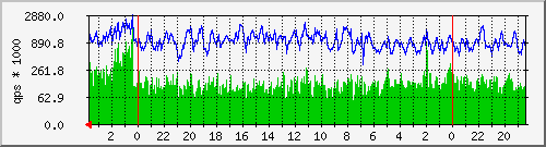 bindquery Traffic Graph