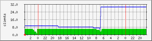 chronyclients Traffic Graph
