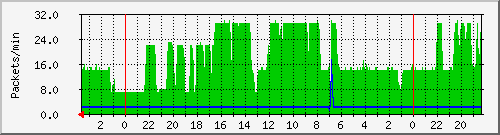 chronypkts Traffic Graph