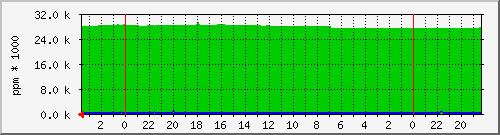 clock Traffic Graph