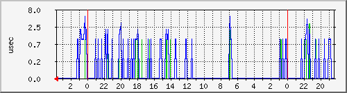 clock-offset Traffic Graph