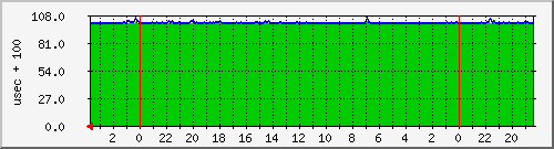 clock-offset2 Traffic Graph