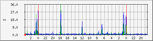 cpupct Traffic Graph