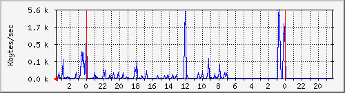 dev-sda Traffic Graph
