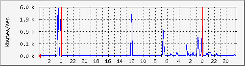 dev-sdb Traffic Graph