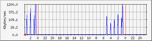 dev-sdd Traffic Graph