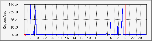 dev-sde Traffic Graph