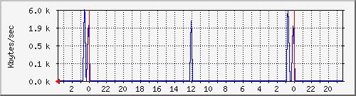 disk-backups Traffic Graph