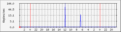 disk-boot Traffic Graph