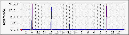 disk-home Traffic Graph