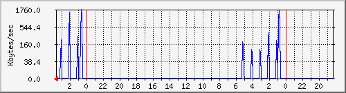 disk-remote Traffic Graph