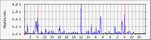 disk-root Traffic Graph
