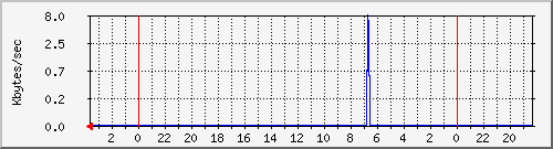 disk-swap Traffic Graph