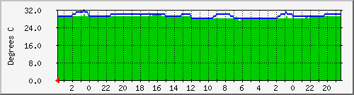 disktemp Traffic Graph