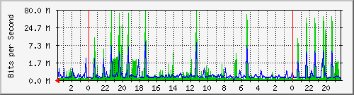 eth0.10 Traffic Graph