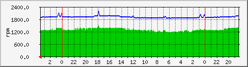 fanspeed Traffic Graph