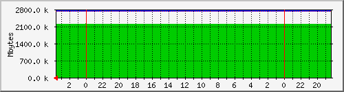 fs-backups Traffic Graph