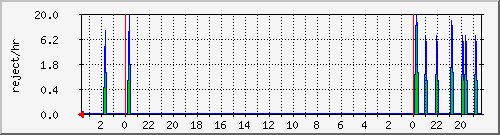 mailrejected Traffic Graph