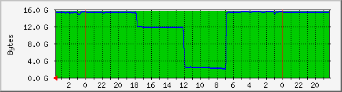 memused Traffic Graph