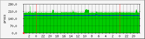 processes Traffic Graph