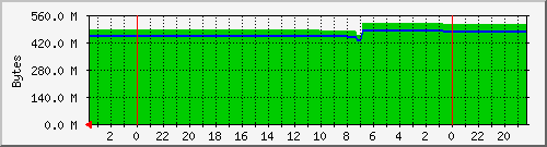 spamd Traffic Graph