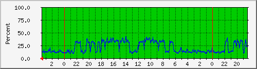ups Traffic Graph