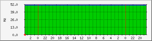 upsfreq Traffic Graph
