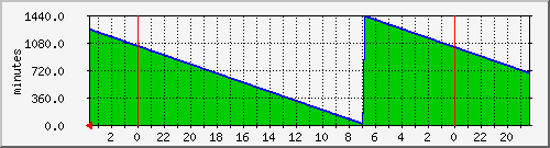 uptime Traffic Graph