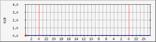 virtualbox Traffic Graph