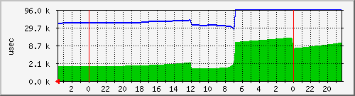 wait-sda Traffic Graph